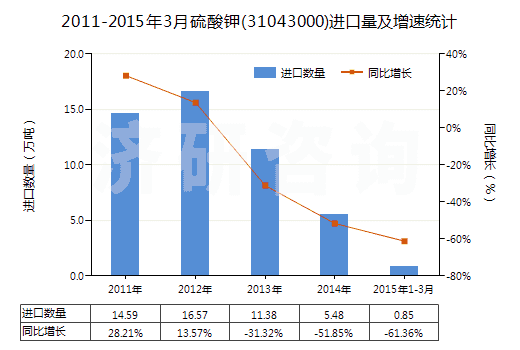 2011-2015年3月硫酸鉀(31043000)進(jìn)口量及增速統(tǒng)計(jì) 2011-2015年3月硫酸鉀(31043000)進(jìn)口量及增速統(tǒng)計(jì)